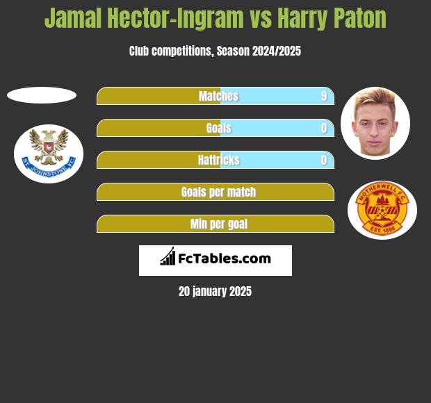 Jamal Hector-Ingram vs Harry Paton h2h player stats