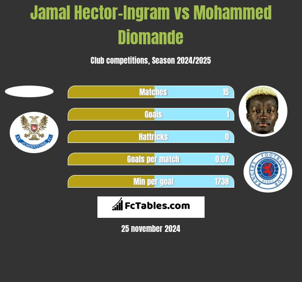 Jamal Hector-Ingram vs Mohammed Diomande h2h player stats