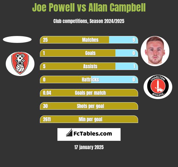 Joe Powell vs Allan Campbell h2h player stats