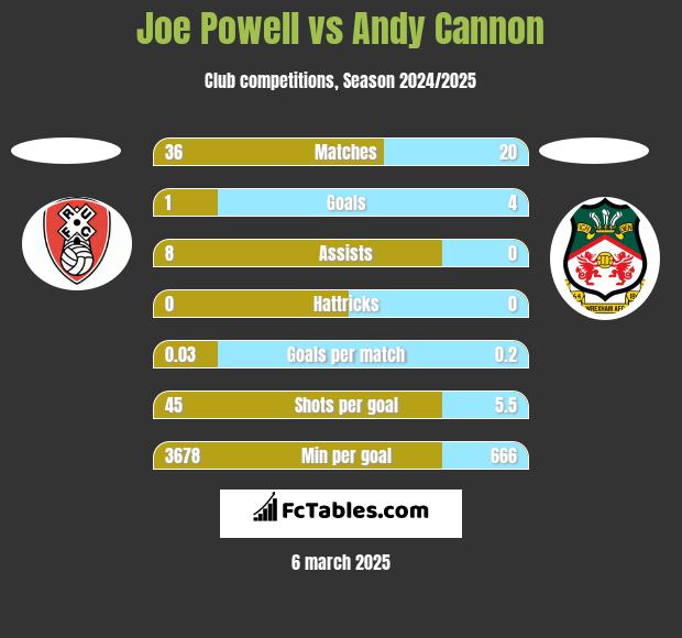 Joe Powell vs Andy Cannon h2h player stats