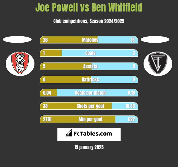 Joe Powell vs Ben Whitfield h2h player stats