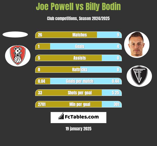 Joe Powell vs Billy Bodin h2h player stats