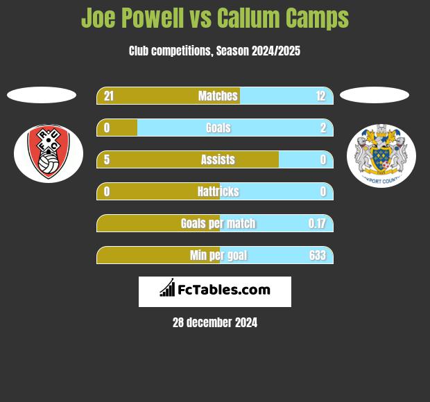 Joe Powell vs Callum Camps h2h player stats