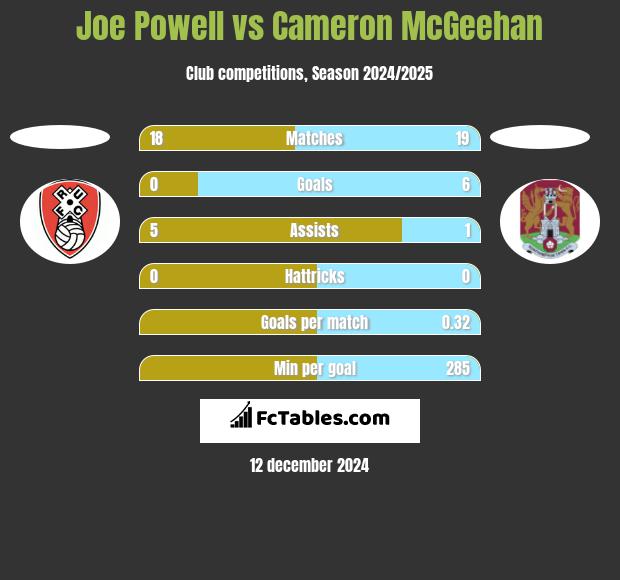 Joe Powell vs Cameron McGeehan h2h player stats