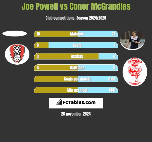 Joe Powell vs Conor McGrandles h2h player stats