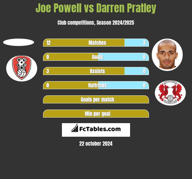 Joe Powell vs Darren Pratley h2h player stats