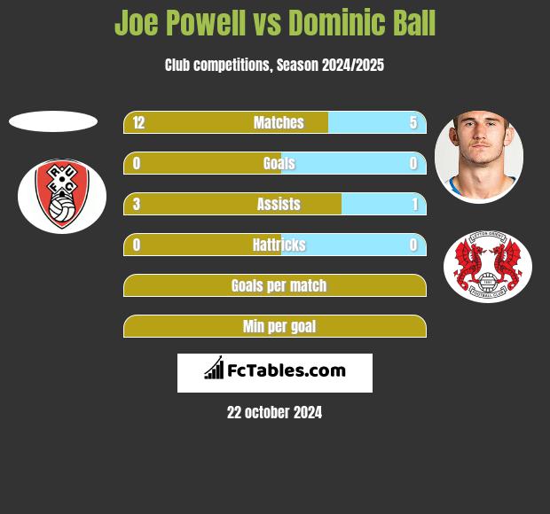 Joe Powell vs Dominic Ball h2h player stats