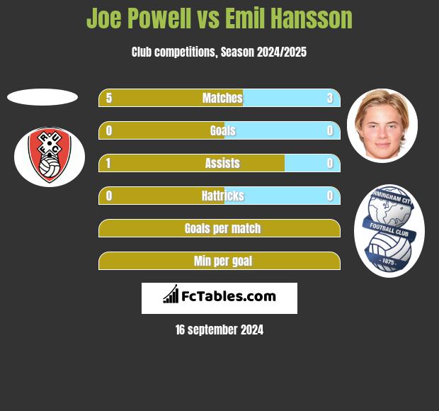 Joe Powell vs Emil Hansson h2h player stats