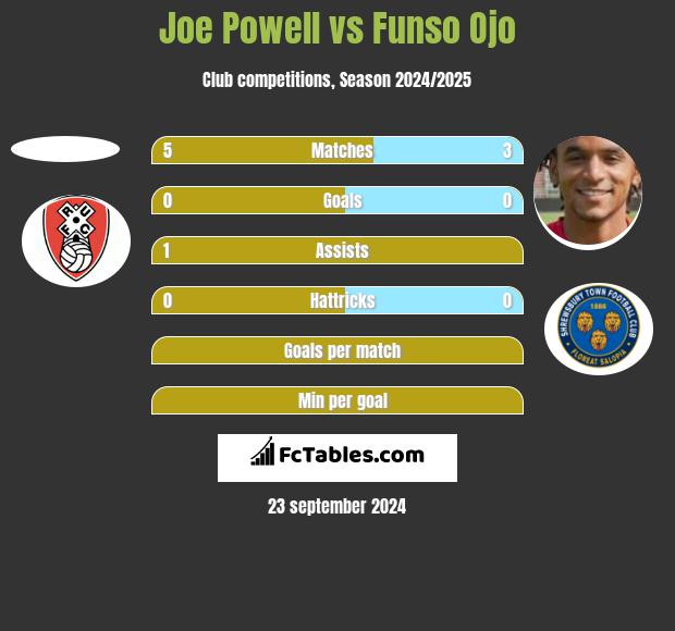 Joe Powell vs Funso Ojo h2h player stats