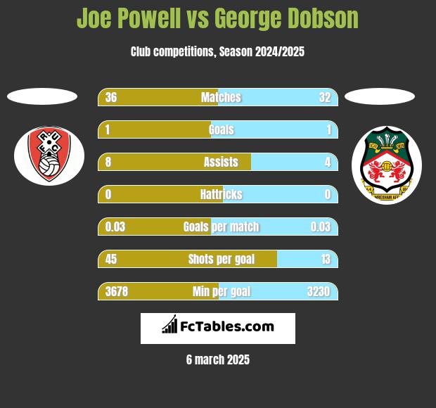 Joe Powell vs George Dobson h2h player stats