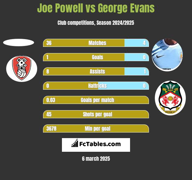 Joe Powell vs George Evans h2h player stats