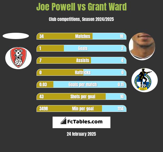 Joe Powell vs Grant Ward h2h player stats