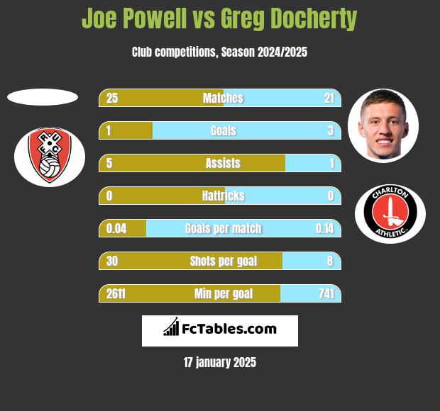 Joe Powell vs Greg Docherty h2h player stats