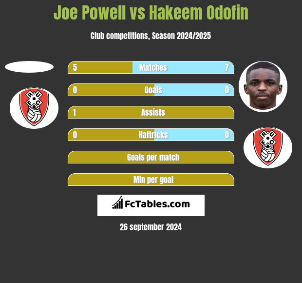 Joe Powell vs Hakeem Odofin h2h player stats