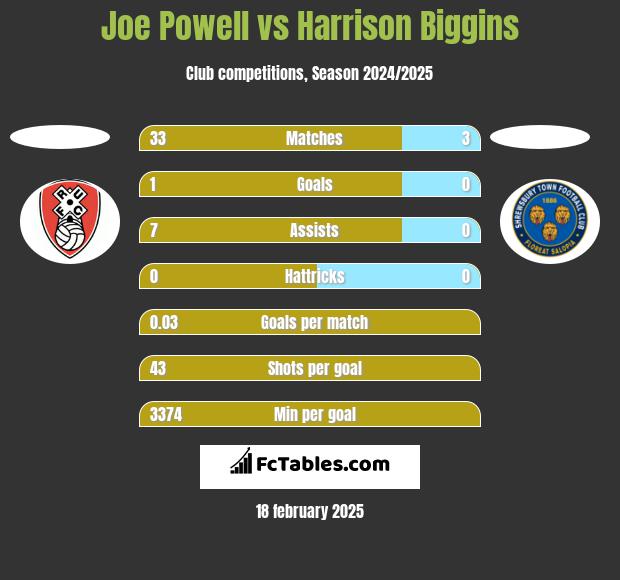 Joe Powell vs Harrison Biggins h2h player stats