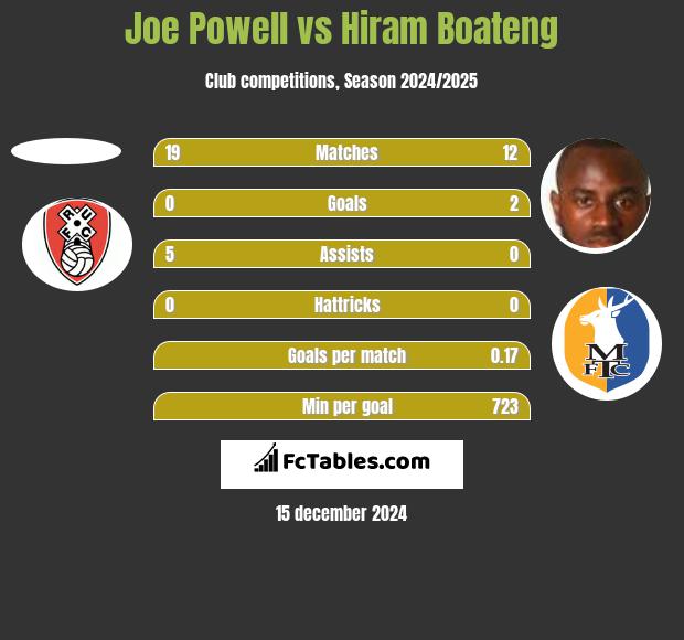 Joe Powell vs Hiram Boateng h2h player stats