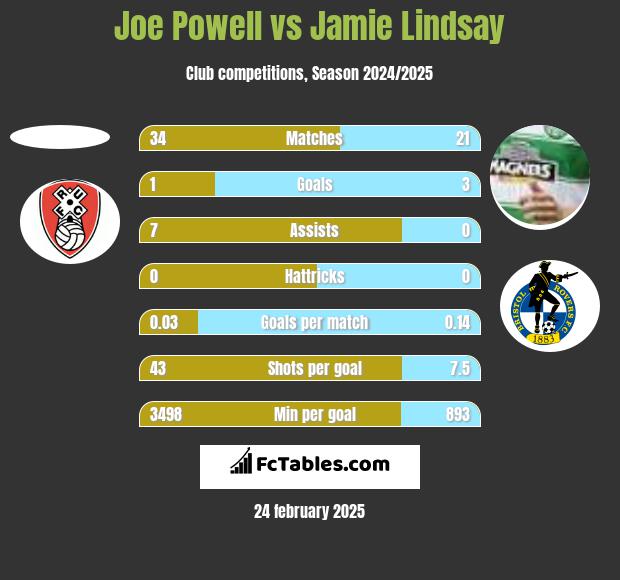 Joe Powell vs Jamie Lindsay h2h player stats