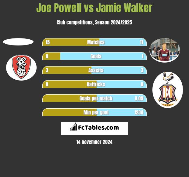 Joe Powell vs Jamie Walker h2h player stats