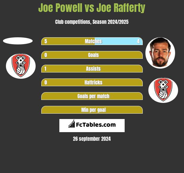 Joe Powell vs Joe Rafferty h2h player stats