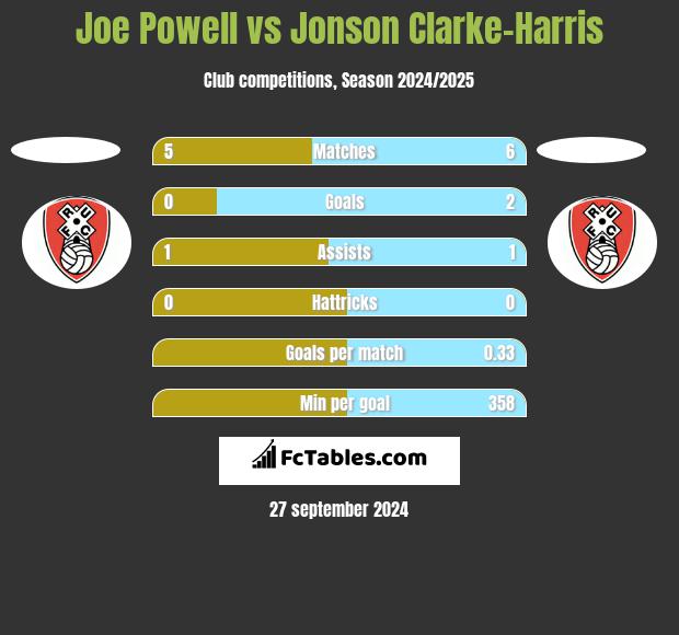 Joe Powell vs Jonson Clarke-Harris h2h player stats