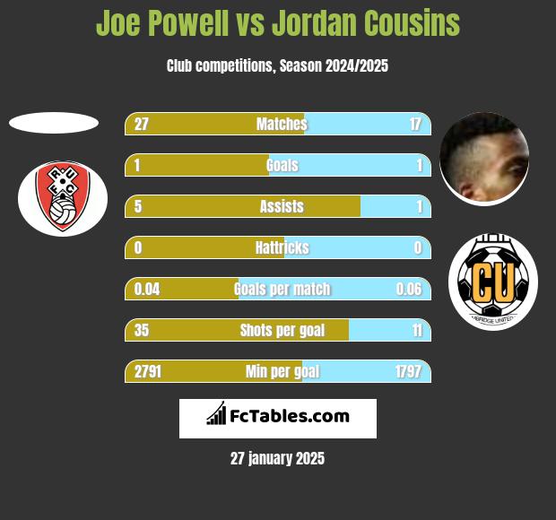 Joe Powell vs Jordan Cousins h2h player stats