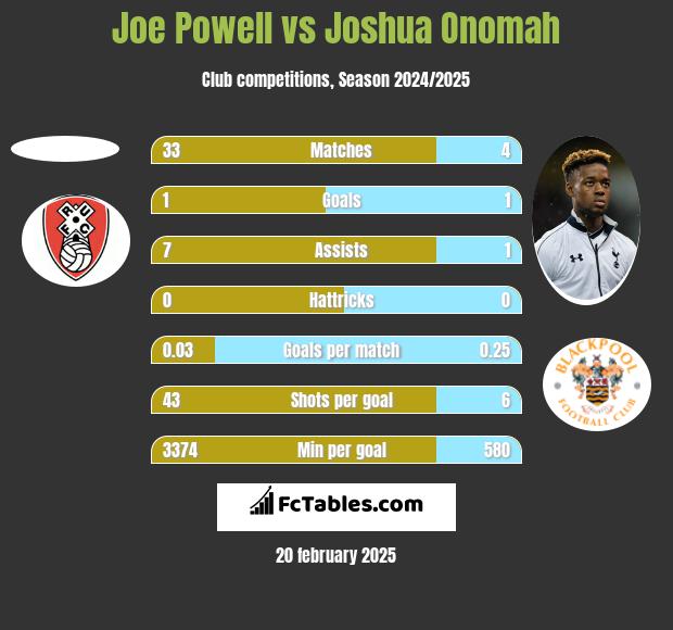 Joe Powell vs Joshua Onomah h2h player stats