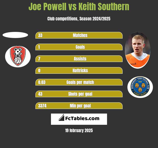 Joe Powell vs Keith Southern h2h player stats