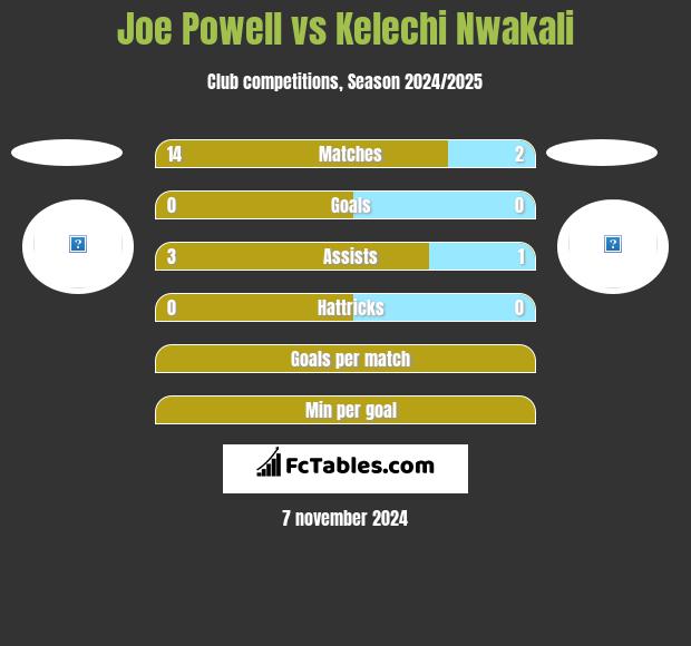 Joe Powell vs Kelechi Nwakali h2h player stats