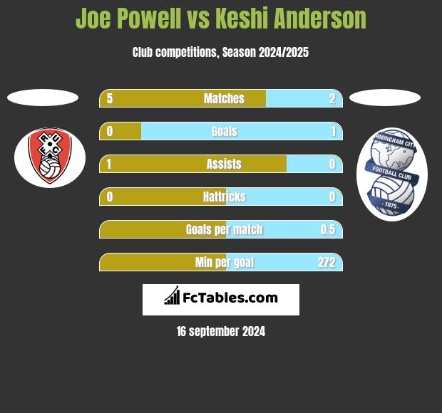 Joe Powell vs Keshi Anderson h2h player stats