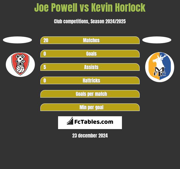 Joe Powell vs Kevin Horlock h2h player stats