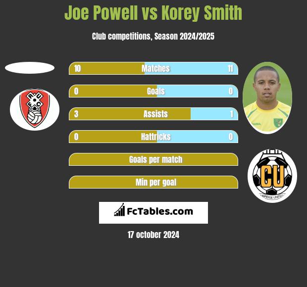 Joe Powell vs Korey Smith h2h player stats