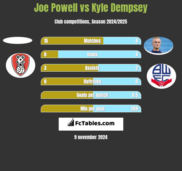 Joe Powell vs Kyle Dempsey h2h player stats