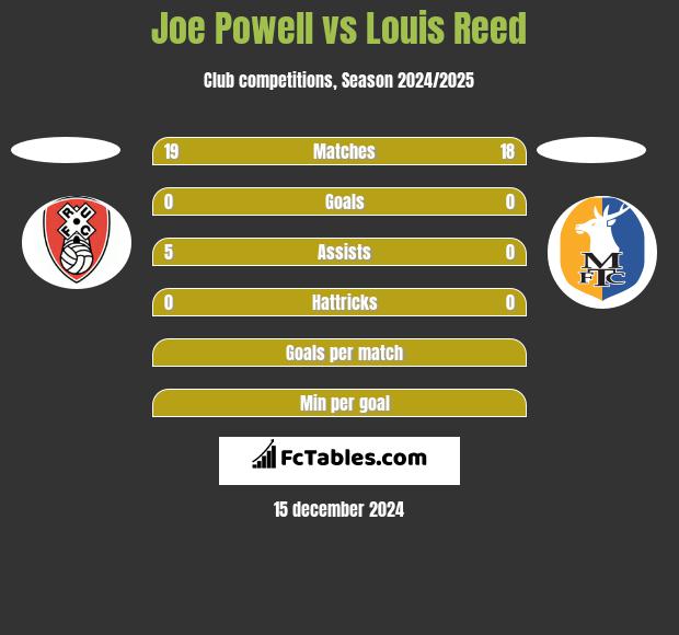 Joe Powell vs Louis Reed h2h player stats