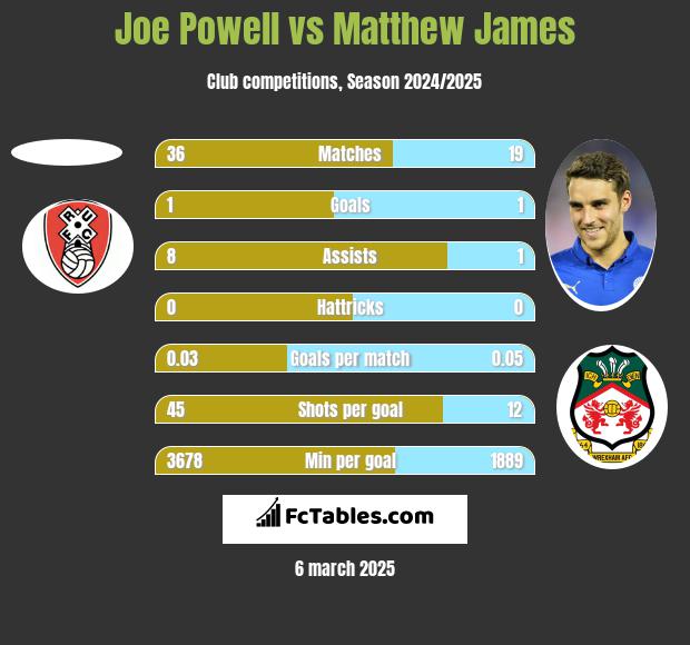 Joe Powell vs Matthew James h2h player stats