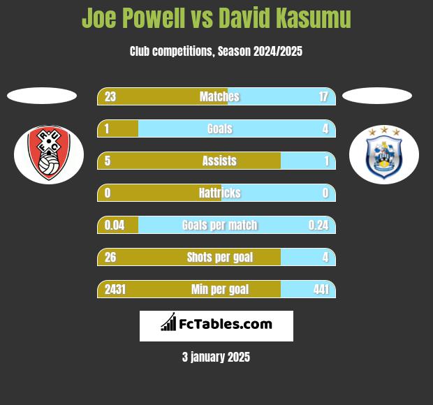 Joe Powell vs David Kasumu h2h player stats