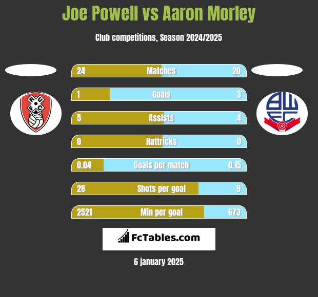 Joe Powell vs Aaron Morley h2h player stats