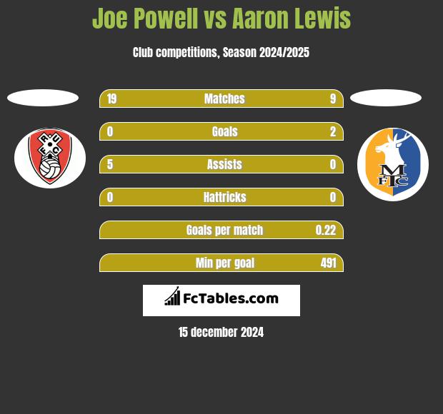 Joe Powell vs Aaron Lewis h2h player stats