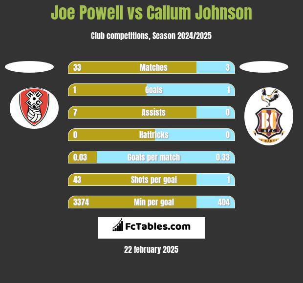 Joe Powell vs Callum Johnson h2h player stats