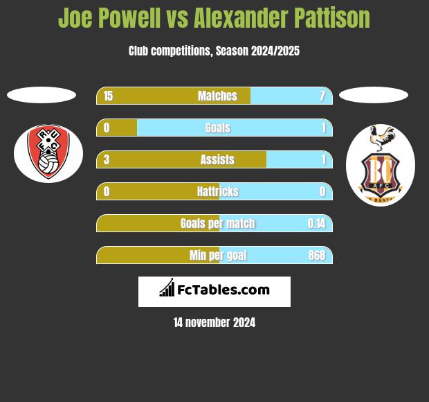 Joe Powell vs Alexander Pattison h2h player stats