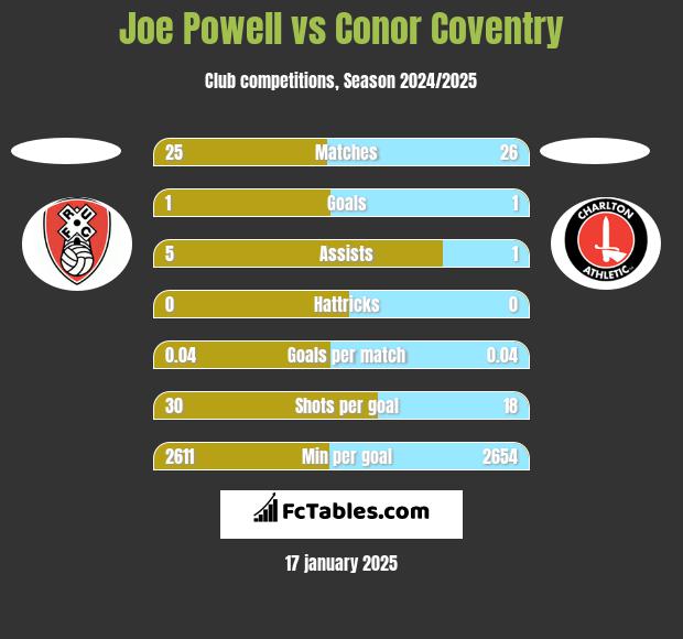 Joe Powell vs Conor Coventry h2h player stats