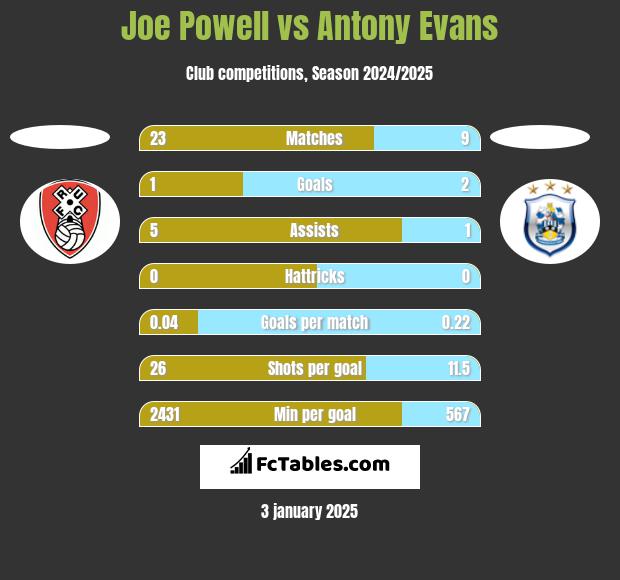 Joe Powell vs Antony Evans h2h player stats