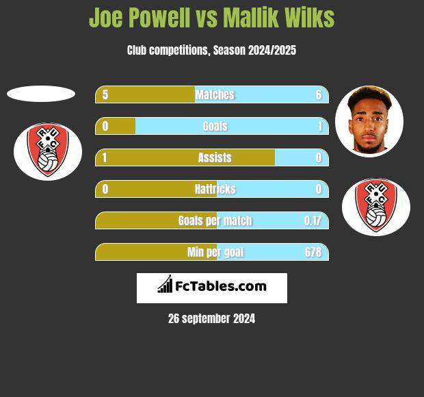 Joe Powell vs Mallik Wilks h2h player stats