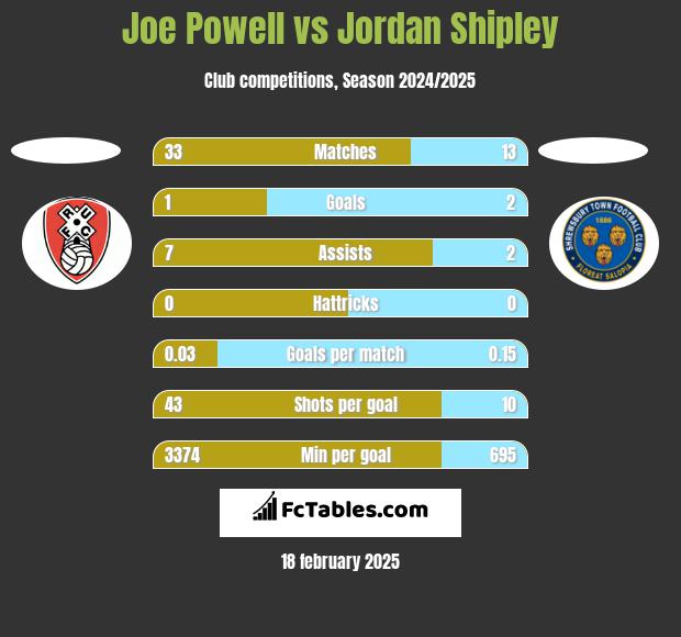 Joe Powell vs Jordan Shipley h2h player stats