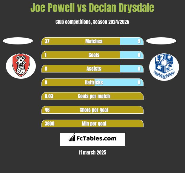 Joe Powell vs Declan Drysdale h2h player stats