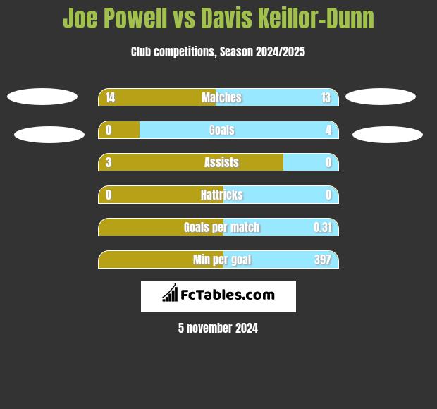 Joe Powell vs Davis Keillor-Dunn h2h player stats