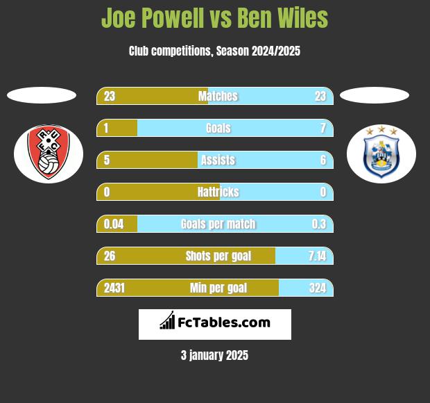 Joe Powell vs Ben Wiles h2h player stats