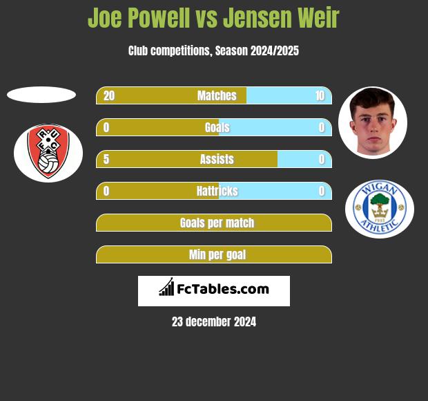 Joe Powell vs Jensen Weir h2h player stats