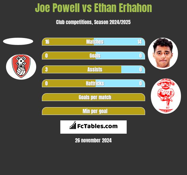 Joe Powell vs Ethan Erhahon h2h player stats