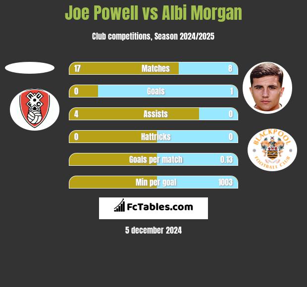 Joe Powell vs Albi Morgan h2h player stats