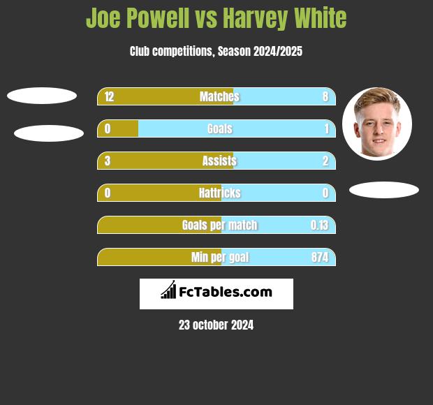 Joe Powell vs Harvey White h2h player stats